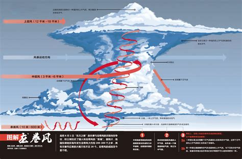 龍捲風 形成原因|龍捲風(天氣現象):產生背景,形成條件,基本特點,主要類型,多渦旋龍。